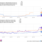 Think SoFi Is Expensive? This Chart Might Change Your Mind.