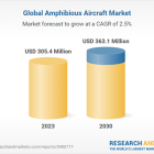 Global Amphibious Aircraft Market Poised for Growth, Expected to Reach US$363.1 Million by 2030: Strategic Insights and Competitive Landscape, Regional Analysis and Opportunities