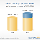 $16.4 Bn Patient Handling Equipment Markets, 2030 by Patient Transfer (Ceiling Lifts, Stair Lifts, Slings), Medical Beds, Mobility Equipment (Walkers, Canes, Crutches), Stretchers