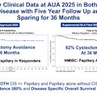 Unmatched Long-Term Bladder Preservation for 36 Months in over 80 percent of Responders with ANKTIVA® Plus BCG in BCG-Unresponsive NMIBC CIS and Papillary Disease Alone – Best in Disease and Best in Class with 5 Year Follow-Up