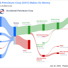 Occidental Petroleum Corp's Dividend Analysis