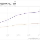 1 Favorite Electric Vehicle Tech Stock Just Got Clobbered -- Time to Buy in 2024?