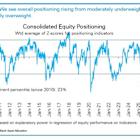 Wary Wall Street Positioning Leaves Room for S&P 500 to Rally