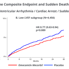 Cytokinetics Presents Additional Data From GALACTIC-HF at the American Heart Association Scientific Sessions 2024