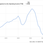 1 of the Biggest Reasons Behind Estée Lauder Stock's Plunge