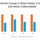 Tiziana Life Sciences Reports Positive 3-Month Neuroimaging Scores in Multiple Sclerosis Patients Receiving Intranasal Foralumab