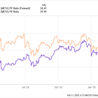 Stock-Split Watch: Is Meta Platforms Next?