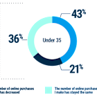 Descartes’ Annual Ecommerce Study Shows Younger Consumers Driving Online Buying Growth - but 79% Have Experienced Delivery Problems