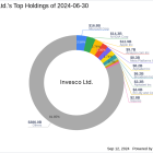 Invesco Ltd.'s Strategic Reduction in Yum China Holdings Inc.