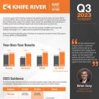 Knife River Corporation Reports Third Quarter Earnings