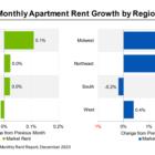 Apartments.com Publishes Multifamily Rent Report for Fourth Quarter of 2023