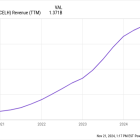 1 Monster Growth Stock Down 70% to Buy Right Now