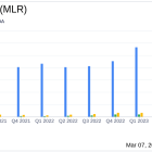 Miller Industries Inc Reports Stellar Annual Growth with Net Income Soaring by Over 186%