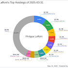 Philippe Laffont's Strategic Moves: CoreWeave Inc. Takes Center Stage with 2. ...
