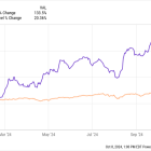 This Stock Is Up More Than 100% in Less Than 1 Year, and Still Has Room to Run