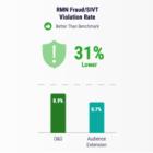 DoubleVerify Research Reveals Retail Media is an Opportunity for Safe Engagement Despite Some Viewability Challenges