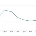 U.S. MANUFACTURING PICKED UP IN JANUARY DRIVEN BY GROWING DEMAND: GEP GLOBAL SUPPLY CHAIN VOLATILITY INDEX