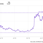 Is Now a Good Time to Buy the Dip in Dogecoin?