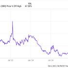 Does Warren Buffett Know Something That Wall Street Doesn't? The Billionaire Investor Is Piling Into a High-Yield Stock That Certain Analysts Recommend Selling.