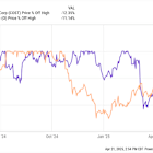 Best Stock to Buy Right Now: Costco vs. Realty Income