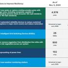 Greater Houston Resiliency Initiative Progress Update: CenterPoint Energy Makes Significant Advances on Critical Resiliency Actions