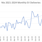 Why Nio Stock Surged Higher Monday