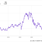 Nike Stock Hasn't Been This Cheap in Over a Decade. Is This a Buying Opportunity or Are There Good Reasons to Avoid It?