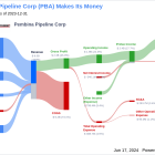 Pembina Pipeline Corp's Dividend Analysis