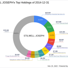 STILWELL JOSEPH Bolsters Position in Sound Financial Bancorp Inc