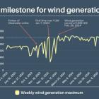 Portland General Electric's new wind farm contributes to record-high wind generation for Oregon customers