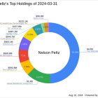 Nelson Peltz's Strategic Reduction in The Wendy's Co Holdings