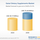 Qatar Dietary Supplements Market Forecast Report 2025-2030 | Rising Demand for Preventive Healthcare Spurs Growth in Qatar's Supplement Sector - A $70.48 Million Market by 2030