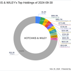 Hotchkis & Wiley Capitalizes on Kraft Heinz in Q3 2024 Investment Moves