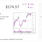 Chili's Parent Closes In On Buy Point After Monthlong Rebound
