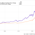 1 Stock and 2 Funds That Could Create Lasting Generational Wealth