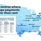 Mortgage payments fall lower than rent in 22 of the 50 largest US metros