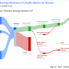 Cheniere Energy Partners LP's Dividend Analysis