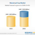 $1.52 Bn Menstrual Cup Market Report by Product Type, Material Type, Distribution Channel, and Region to 2032