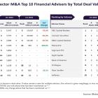 Bank of America and RBC Capital top H1 2024 metals/mining M&A advisers