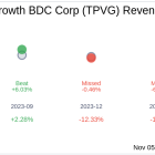 TriplePoint Venture Growth BDC Corp (TPVG) Q3 2024: Everything You Need To Know Ahead Of Earnings