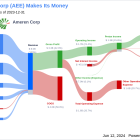 Ameren Corp's Dividend Analysis