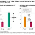 Changing Restrictions on Russian Gas to Europe Would Disproportionately Impact US LNG Exports, New S&P Global Commodity Insights Study Finds