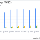 Wabash National Corp (WNC) Q1 Earnings: Misses Revenue and EPS Estimates Amid Slow Customer Pickups