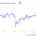 3 Reasons to Buy Enterprise Products Partners Stock Like There's No Tomorrow