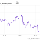 3 Artificial Intelligence (AI) Stocks That Are Screaming Buys in November