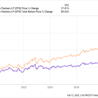 Here's How Many Shares of Enterprise Products Partners You Should Own to Get $5,000 in Yearly Dividends