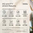 Travel + Leisure Co. Reports Fourth Quarter and Full-Year 2023 Results and Provides 2024 Outlook