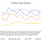 CarMax's Q1 Waves Red Flags for Carvana Stock