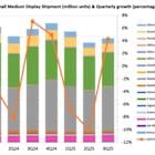 Omdia: Inventory Adjustments to Trigger 10% Drop in Small and Medium Display Shipments in 2Q25