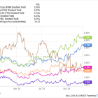 3 Top Oil Stocks to Buy Before 2024 Is Over